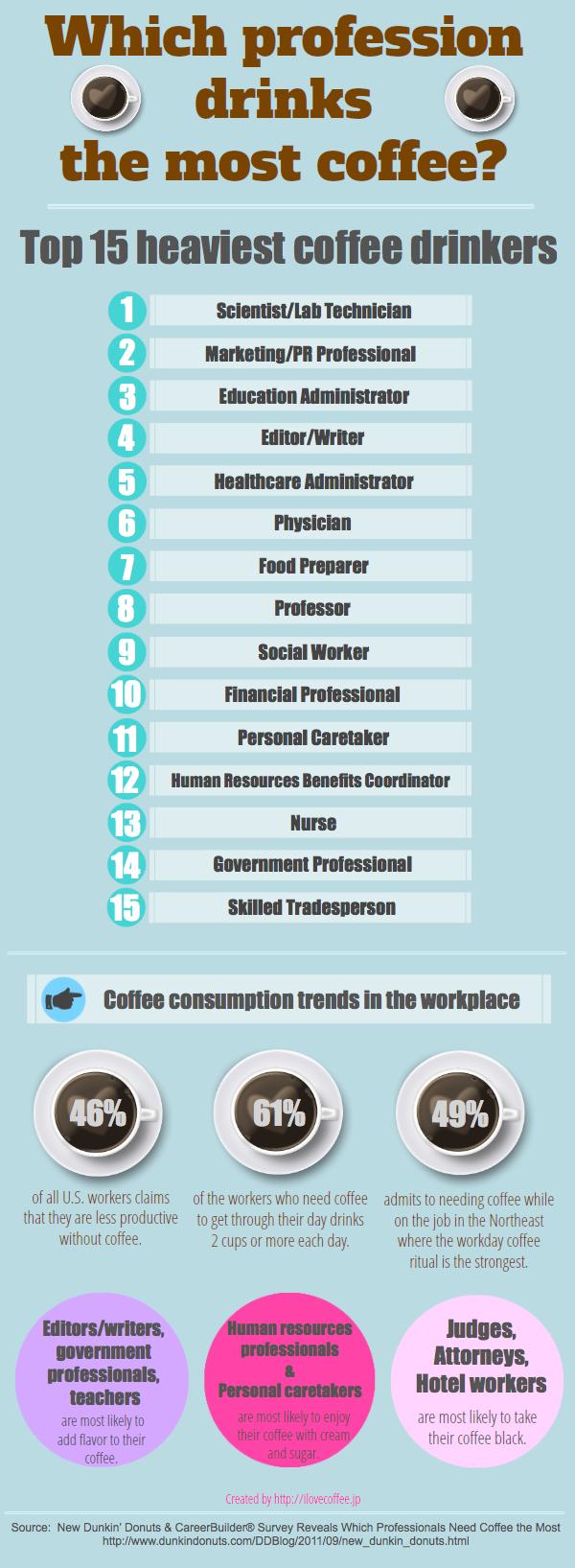 Which profession drinks the most coffee